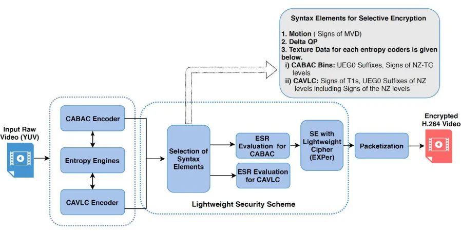 Figure 2. Block diagram of the Proposed lightweight security scheme 