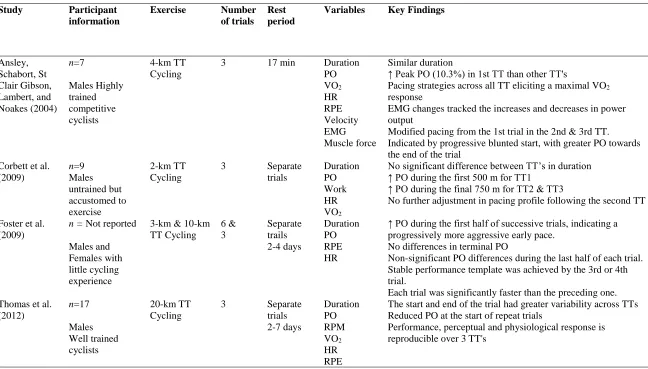 Table 2-1: Summary of studies investigating the reproducibility of cycling TT pacing and performance 