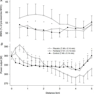 Figure 2-8: Effect of modified afferent feedback (via fentanyl) on neural drive (EMG of vastus lateralis) (A) and power output (B) during a 5-km cycling time-trial (Amann et al., 2009)