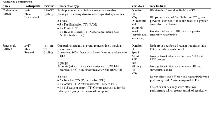 Table 2-2: Summary of studies investigating perception or presence of a competitor  