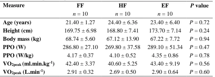 Table 3-1. Group anthropometric characteristics. 