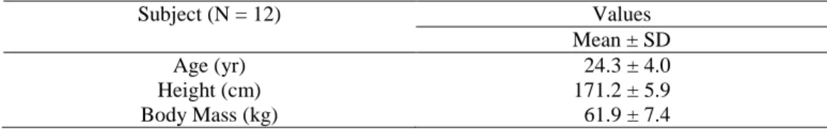 Table 1: Physical characteristics of the participants (mean + SD). 