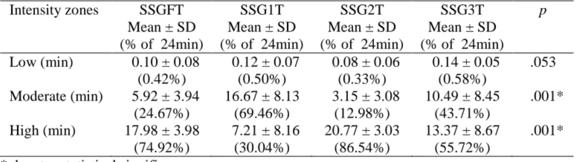 Table 2:  Time spent in each intensity zone by each SSG rules (mean + SD)  Intensity zones   SSGFT  Mean ± SD  (% of  24min)  SSG1T  Mean ± SD  (% of  24min)  SSG2T  Mean ± SD  (% of  24min)  SSG3T  Mean ± SD  (% of  24min)  p  Low (min)    0.10 ± 0.08  (0