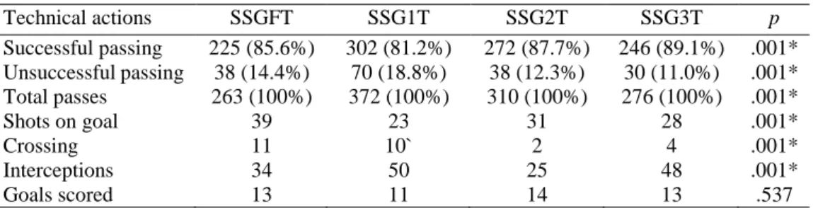 Table 3:  Frequency of technical actions during SSG1T, SSG2T, SSG3T and SSGFT. 