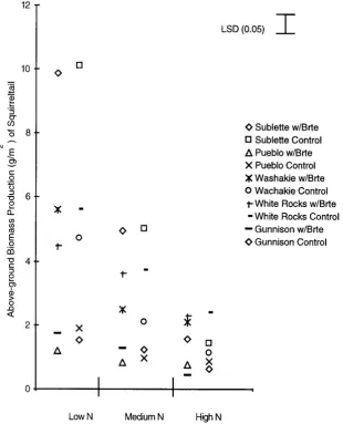 Figure 3. Above-ground biomass production (g∙m−2) of 5 squirreltail accessions when grown alone (Control) or with cheatgrass (w/Brte) in a Low, Medium and High nitro-gen treatment in 1996