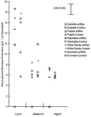 Figure 4. Above-ground biomass production (g∙m−2) of 5 squirreltail accessions when grown alone (Control) or with cheatgrass (w/Brte) in a Low, Medium and High nitro-gen treatment in 1997