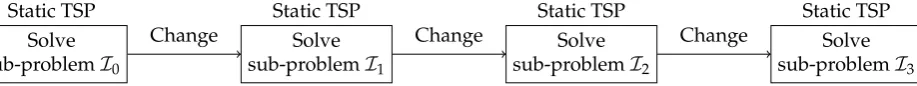 Figure 1. An example of a DOP—the DTSP. A change in the problem instance may affect both thedistances between the cities and the number of cities (vertices)