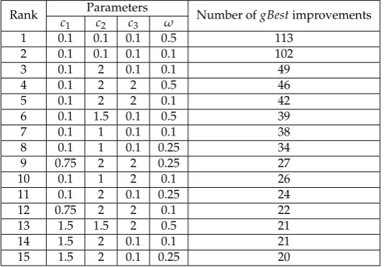 Table 3. Ranking of parameter values for which the particles in the heterogeneous DPSO were able toimprove the global best solution the greatest number of times