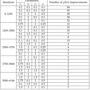 Table 4. Ranking of parameter values for which the particles in the heterogeneous DPSO were able toimprove the global best solution the greatest number of times within four designed subsequent phasesof the computations