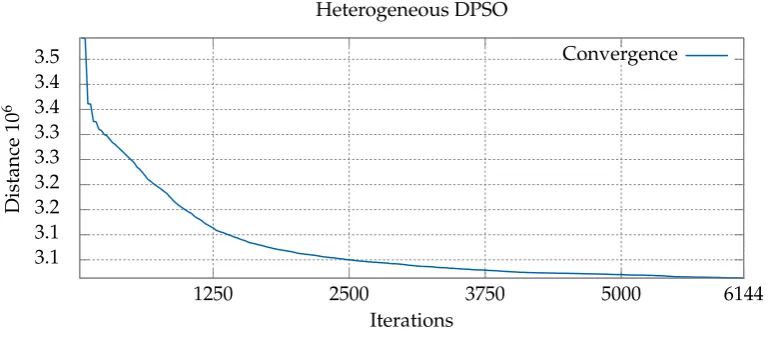 Figure 6. Chart showing convergence with the optimum of the heterogeneous version of the algorithmfor the gr666 problem.