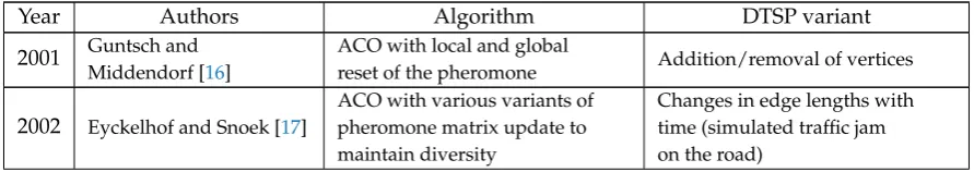 Table 1. Summary of recent papers on solving the DTSP with computational intelligence methods.