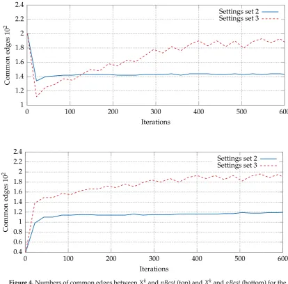 Figure 4. Numbers of common edges between Xk and pBest (top) and Xk and gBest (bottom) for thesecond and third sets of characteristic parameter values (Table 2)