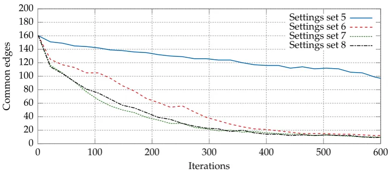 Figure 5. Total numbers of common edges between the current position of the particle, Xk, and pBest,and between Xk and gBest for the DPSO solving the kroA200 TSP instance with the parameters givenby sets 5–8 in Table 2