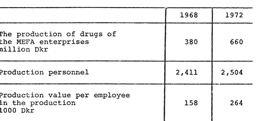 Table 2.3. The Production of Drugs of the MEFA Enterprises 1968 