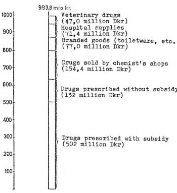 Figure 2.4. The turnover of the pharmacies inclusive of V~A.T. 1971-. 