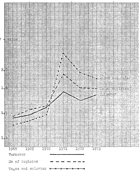 Figure 3.1 Development in Variation Coefficient 