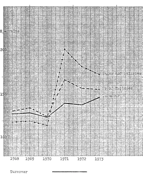 Figure 3.3 Development en the Herfindahl-Hirschmann Index 