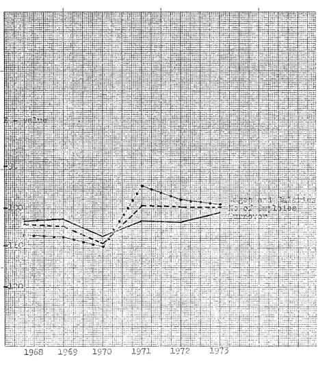 Figure 3.4 Development in the Entropy Index 