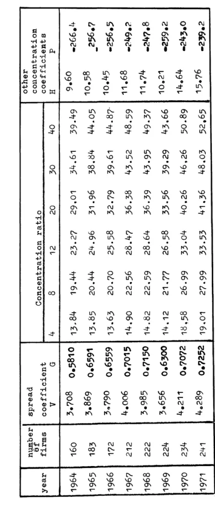 Table 7 Concentration coefficients  variable: domestic sales  number spread other  Of  Concentration ratio coucentration  year firms coefficient coefficients  v G 4 8 12 20 30 40 H p  1964 160 3.?08 0.5810 13 .