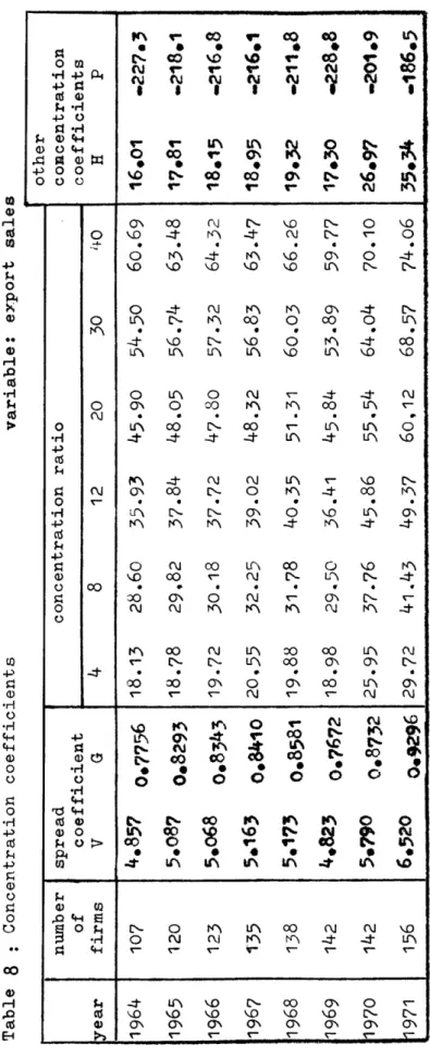 Table 8 Concentration coefficients variable: eY.port sales  other  nwnber spread concentration ratio concentration  of coefficient coefficients  year firms v G 4 8 12 20 30 tf-0  H  1964 107 4.857  o.7756 18.13 28.60 35-93 45.90 54.50 60.69 16.01 -22?.,  1