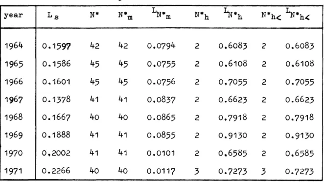 Table  13  Food  iadustry  Linda  coefficients  Variable  :  export  sales 