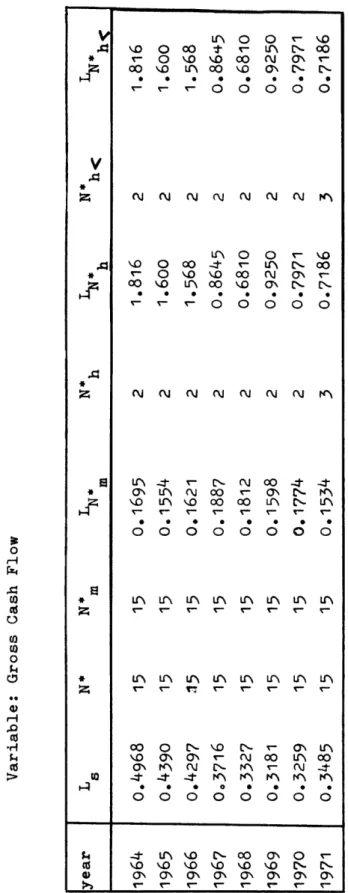 Table 17 : Food industry Linda coefficients  Variable: Gross Cash Flow  year L N• N•  ~· N•  ~· N•  ~·h< 5 m h h<  m  h  1964 0.4968  15 15 0.1695 2 1.816 2 1.816  1965 0.4390 15 15 0.1554 2 1.600 2 1.600  1966 0.4297  :15 15 0.1621 2 1.568 2 1.568  