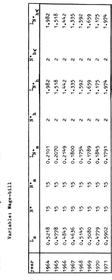 Table 18 Food industry Linda coefficients  Variable: Wage-bill  year L N* N*  ~· N* ~· N*  ~·h< s m h h<  m h  1964 0.5218 15 15 0.2101 2 1.982 2 1.982  1965 0.4778 15 15 0.2070 2 1.518 2 1.518  1966 o.4843 15 15 0.2149 2 1.442 2 1.442  1967 0.4636 1