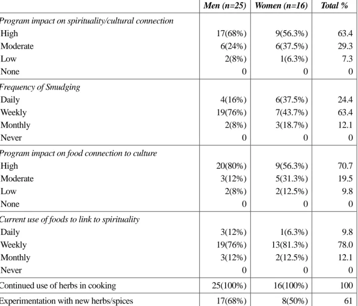 Table 3: Six Month Follow-up Survey (89.1% response rate) 