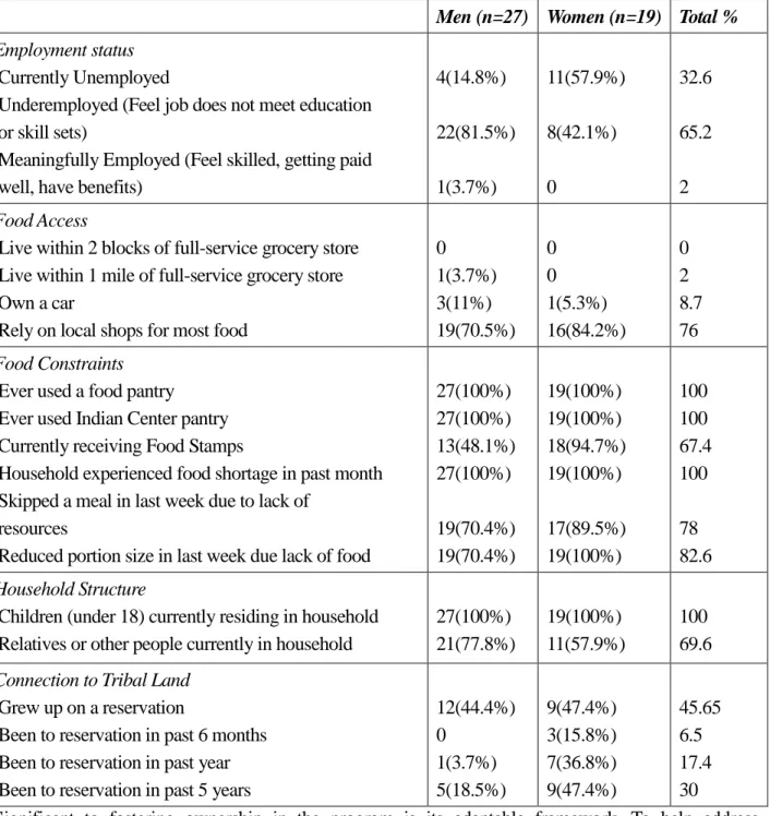 Table 1: Participant Household Characteristics 