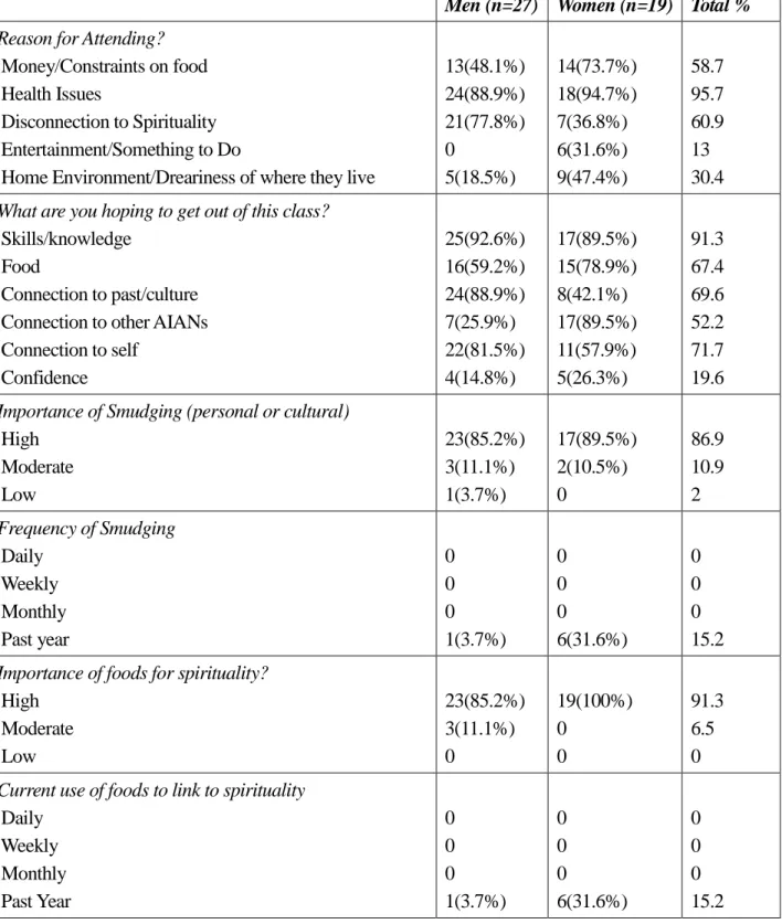 Table 2: Introductory Survey 