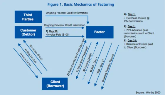 Figure 1:  Basic mechanics of factoring 