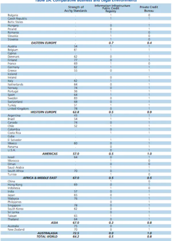 Table 3: Comparative business and legal environments 