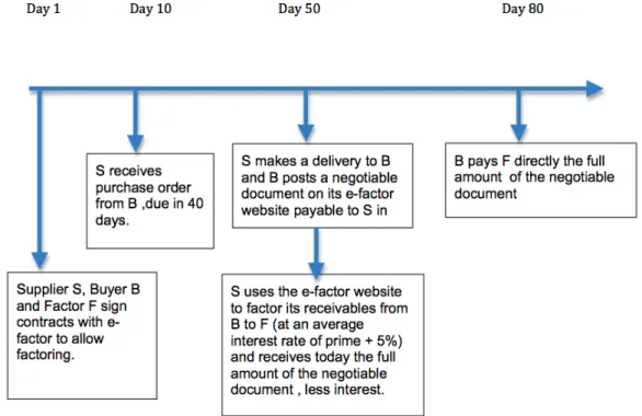 Figure 3: The factoring agreement 