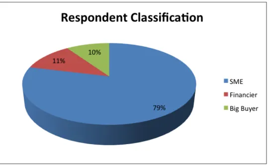 Figure 6: Classification of respondents 