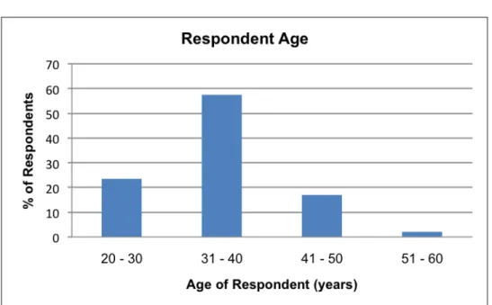 Figure 9: Age of respondents 