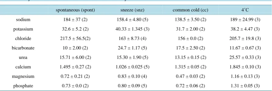 Table 1. Analyses of nasal fluids collected in different ways.                                                     