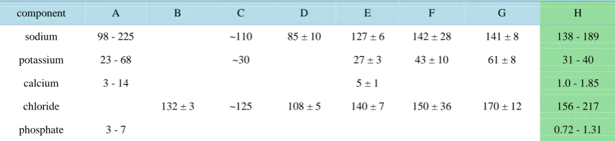 Table 3. Comparison of published data with nasal fluid ionic concentrations in the current paper