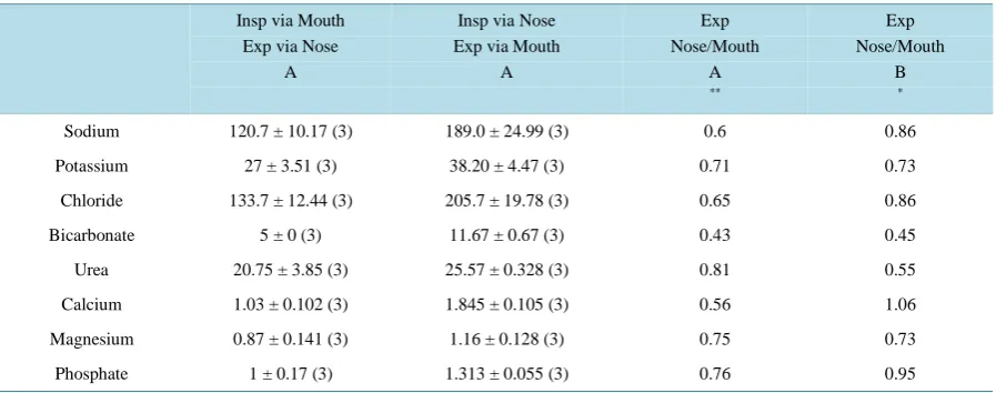 Figure 1. Sodium/potassium relations in nasal fluid and in plasma. The graph plots sodium and potassium concentrations in nasal fluid obtained in the current experi-ments (open circles; data in Table 1) and in cited papers (filled circles; data in col-umns