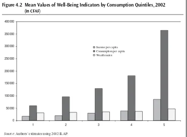 Figure 4.2 Mean Values of Well-Being Indicators by Consumption Quintiles, 2002 