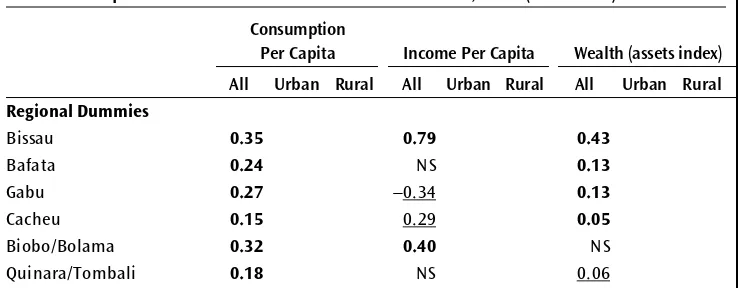 Table 4.7 Impact of Household Characteristics on Welfare, 2002 (Continued)