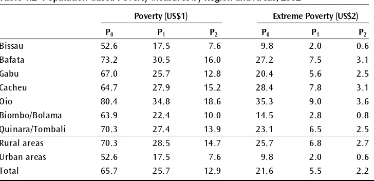 Table 4.2 Population-based Poverty Measures by Region and Areas, 2002