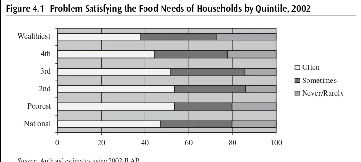 Figure 4.1 Problem Satisfying the Food Needs of Households by Quintile, 2002