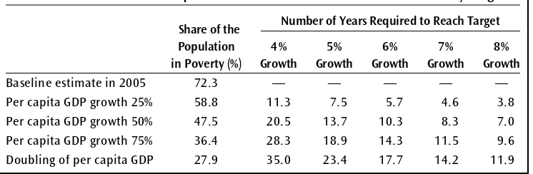 Table 4.3 Number of Years Required to Achieve Cumulative Growth and Poverty Targets
