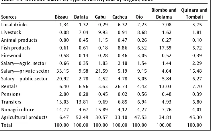 Table 4.4 Revenue Shares by Quintile of Per Capita Consumption, 2002