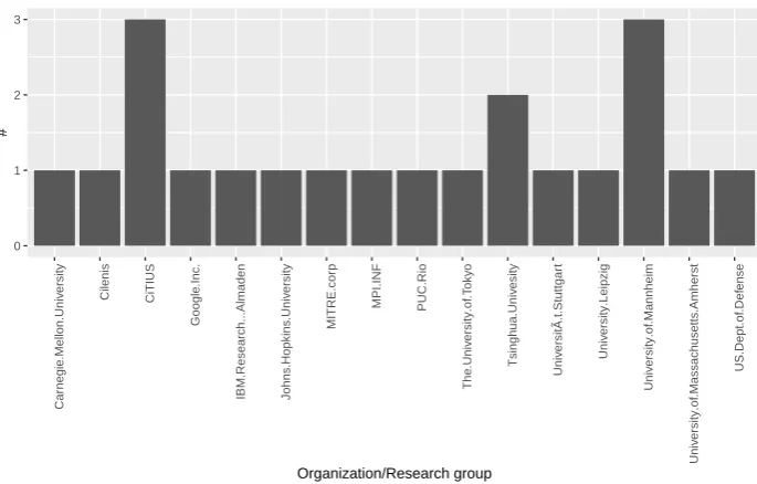 Figure 6. Distribution of the afﬁliation authors in primary studies.