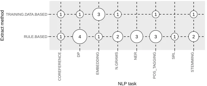 Figure 10. Map of the dataset format and visibility from primary studies. For X axis the format ﬁle ofthe dataset