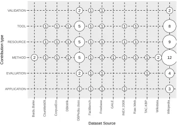 Figure 13. Map of Dataset Sources and types of contribution identiﬁed. For X axis the Dataset Sourcesbases