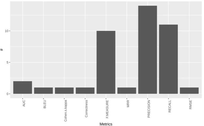 Figure 14. Evaluation Metrics.