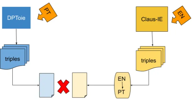 Figure 15. Experiment on relation extractions intersection for two languages: PT and EN