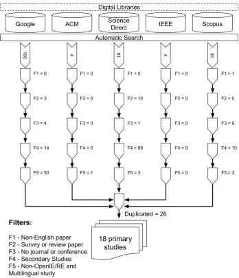 Figure 1. Filters applied in SMS process